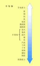 半導(dǎo)體